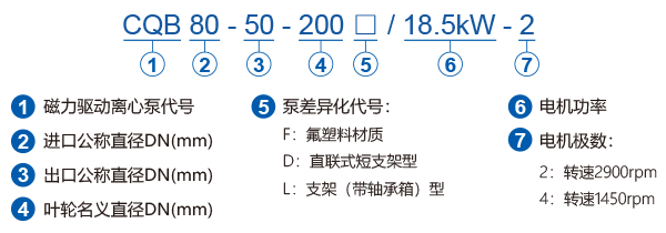 CQB系列氟塑料磁力泵型號說明
