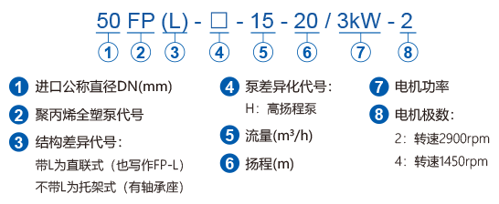 FP系列聚丙烯耐腐蝕泵型號(hào)含義