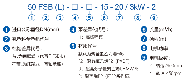 FSB系列氟塑料耐腐蝕泵型號含義