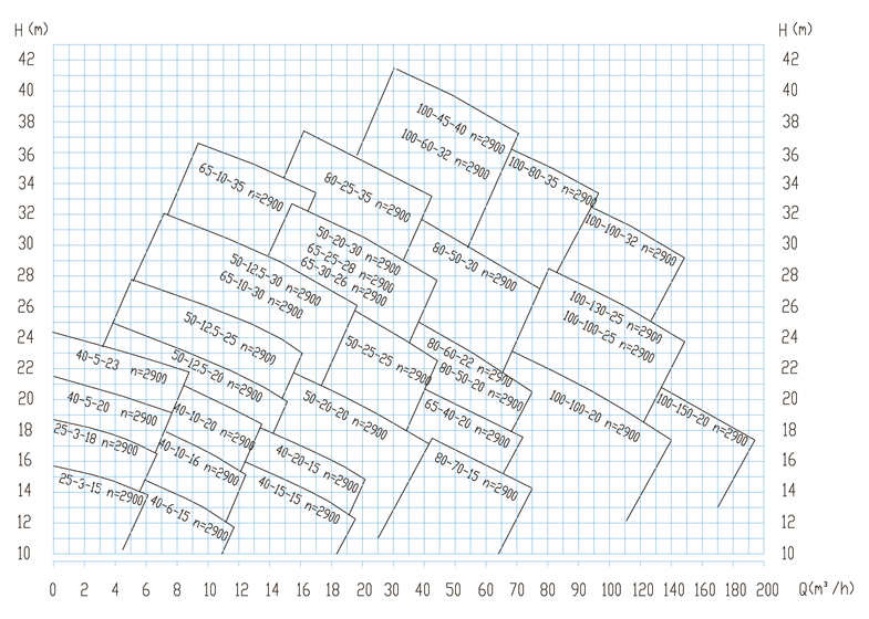 FSB系列氟塑料耐腐蝕泵型譜圖