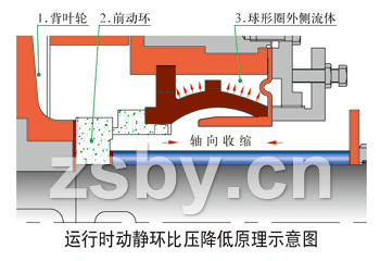 運行時動靜環(huán)比壓降低原理示意圖
