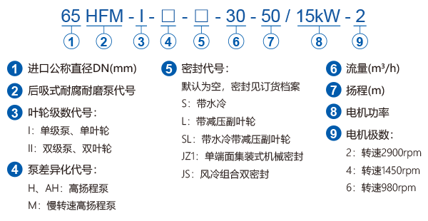 HFM系列后吸式耐腐耐磨壓濾泵型號說明