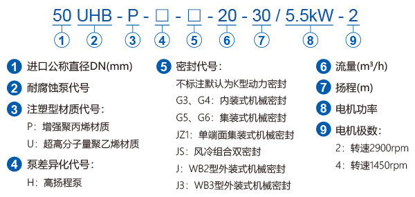 UHB-P（U）系列耐腐蝕離心泵型號標注