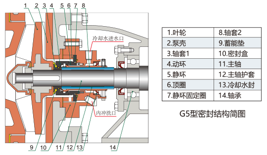 UHB-P（U）系列耐腐蝕離心泵G5型集裝式機械密封結(jié)構(gòu)簡圖