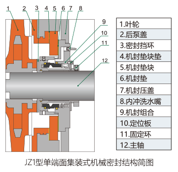 UHB-P（U）系列耐腐蝕離心泵JZ1型單端面集裝式機械密封結(jié)構(gòu)簡圖