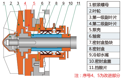 UHB-UF系列耐腐耐磨泵B型結(jié)構(gòu)簡圖