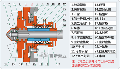 UHB-UM系列耐腐耐磨泵B型結(jié)構(gòu)簡圖