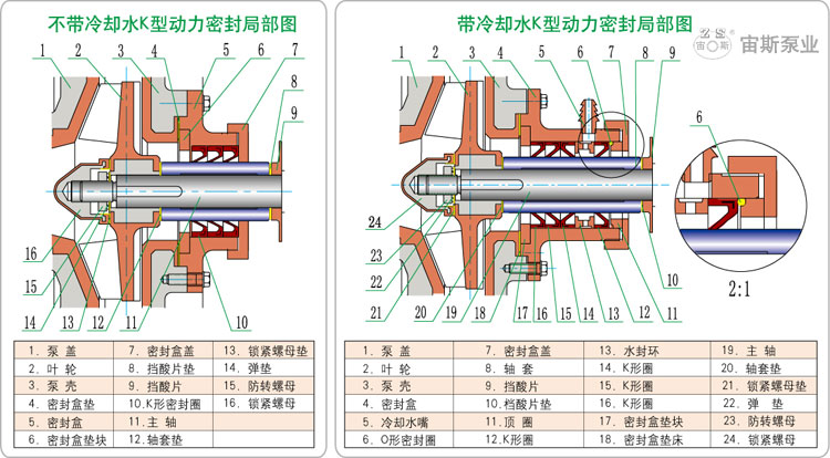 UHB-ZK-A型耐腐耐磨泵K型動(dòng)力密封結(jié)構(gòu)簡(jiǎn)圖