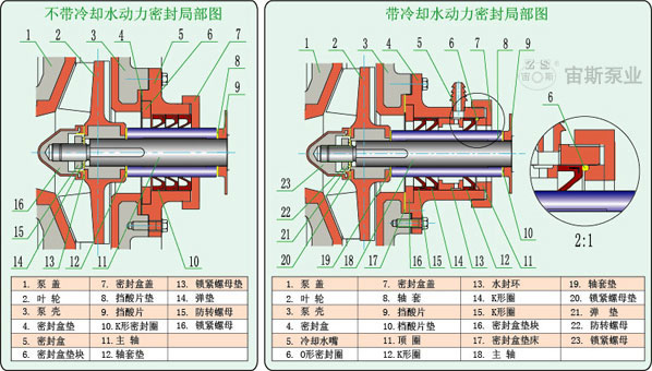 UHB-ZK-III型鋼襯聚氨酯高耐磨渣漿泵密封結(jié)構(gòu)簡圖