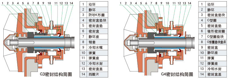 UHB-ZK系列耐腐耐磨泵G3、G4型機(jī)械密封結(jié)構(gòu)簡(jiǎn)圖