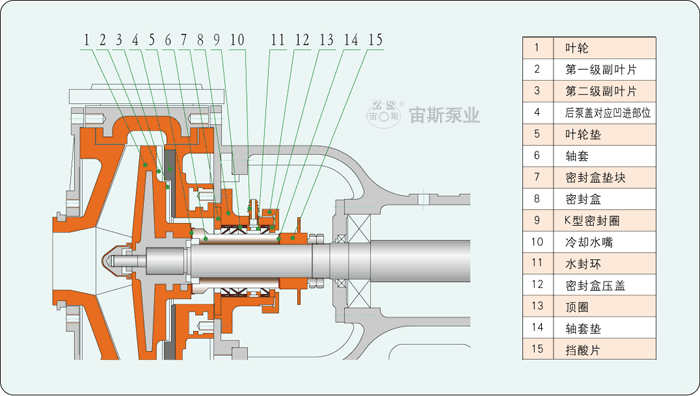 B型結(jié)構(gòu)帶冷卻水K型動力密封