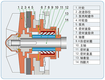 UTB泵B型結(jié)構(gòu)K型動力密封