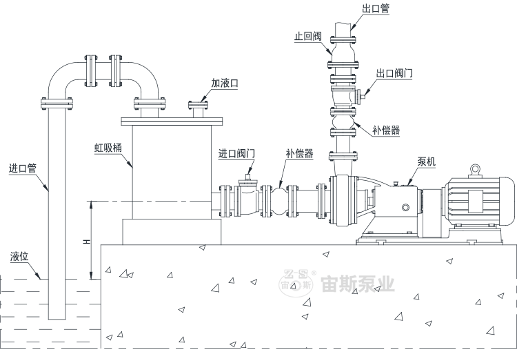 吸上工況（液位低于泵的進口）泵機、管路與虹吸桶的安裝方法