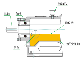 軸承座潤滑油油位示意圖