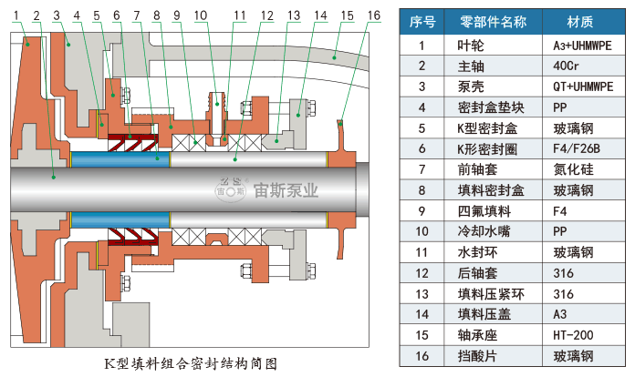 K型填料組合密封結(jié)構(gòu)簡(jiǎn)圖