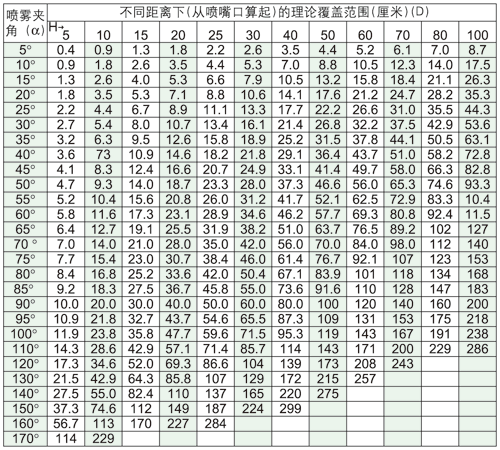 噴嘴噴霧角度表