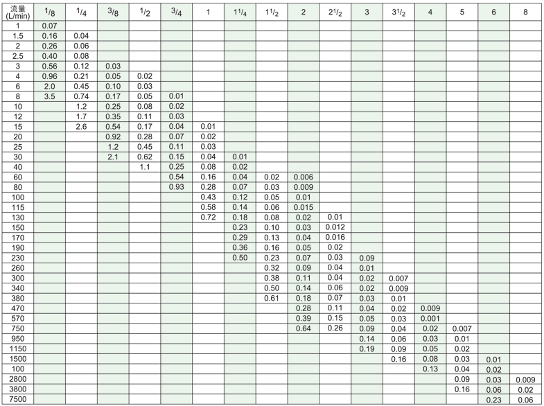 10米長的不同管徑的管子壓力降一覽表